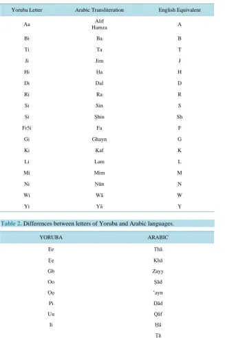 Table 1. Similarities between Arabic and Yoruba letters.                                    