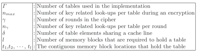 Table 1. Memory Access Parameters of a Block Cipher