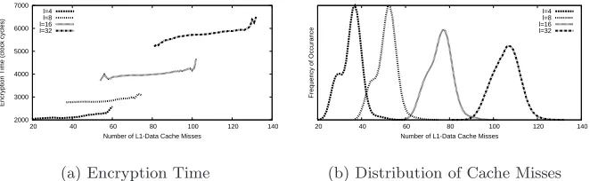 Fig. 2. Encryption Time and Distribution vs Number of Cache Misses on Intel Core 2Duo