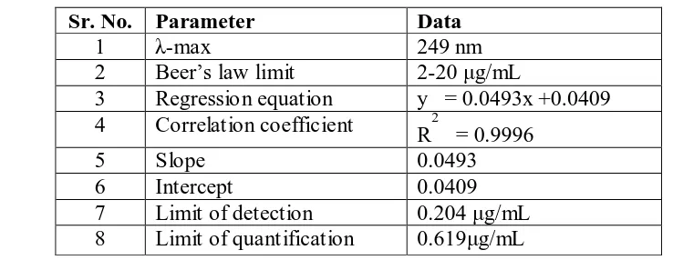 Table 3: Optical Parameter. 