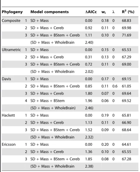 Table 2. Best models (DAICc ,2) predicting Flight-InitiationDistance in birds as calculated from phylogenetic generalisedleast squares analyses using each of the five phylogenies.