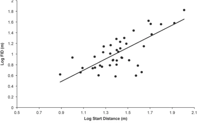 Figure 1. FID and body size. Relationship between log FID and log body mass for 41 bird species