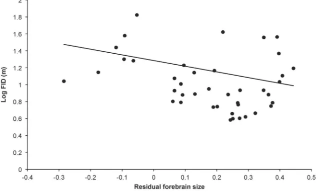 Figure 3. FID and forebrain size. Relationship between log FID and residual forebrain size for 41 bird species