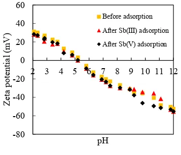 Figure 7. Changes in the ζ-potential of Si-ferrihydrite(Si/Fe=0.2) after adsorbing Sb(III/V) as a function of pH in 
