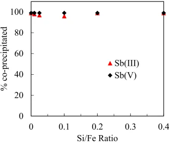 Figure 8. Co-precipitation of Sb(III/V) with different Si/Fe ratios of ferrihydrite at pH 7