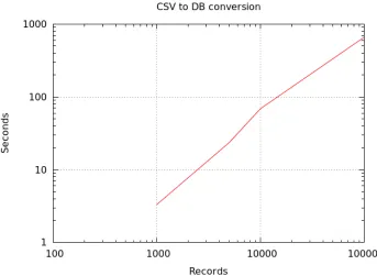 Fig. 20. CSV to Database