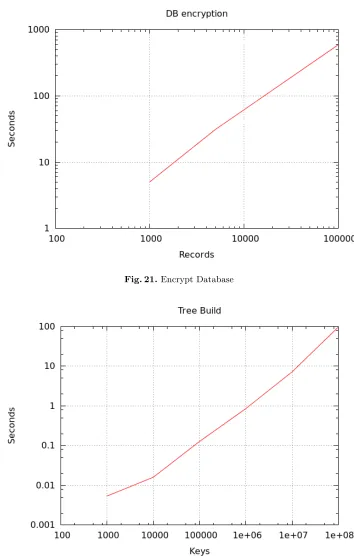 Fig. 21. Encrypt Database