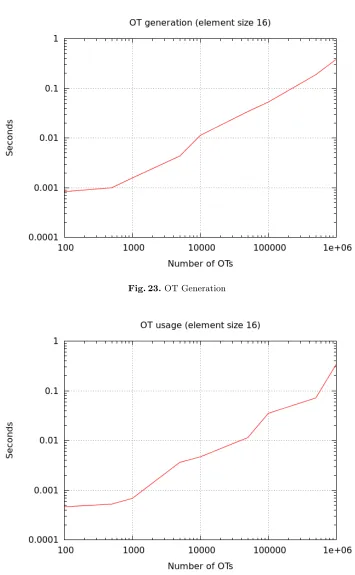 Fig. 23. OT Generation