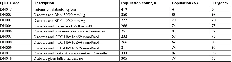Table 2 Post-audit QOF data, including QOF targets and current general practitioner practice percentages in the given population, for the code DM018 (The percentage of patients, on the register, who have had influenza immunization)