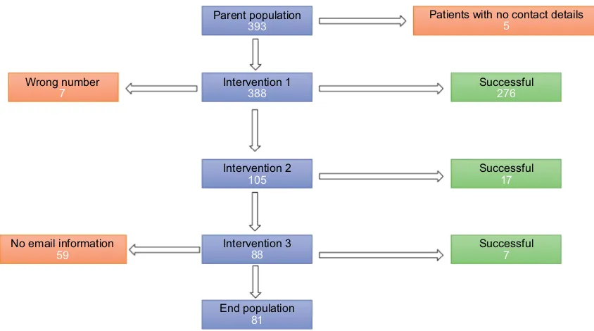 Figure 2 Reasons patients declined the flu vaccine in intervention 1 (first telephone call made to patients) and intervention 2 (second telephone call made to patients)