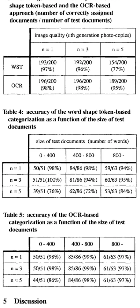 Table 4: accuracy of the word shape token-based categorization as a function of the size of test 