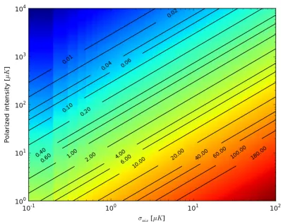 Figure 6. This plot shows the angle uncertainty of thepolarization signal at a given pixel as a function of apixel noise and a polarized intensity of the signal