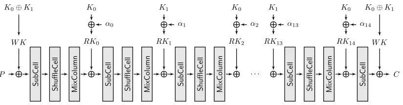Figure 1: Midori64 encryption algorithm.