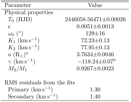 Table 6: Spectroscopic solution for CM Dra.Period1isheldﬁxedatthevalueP=.268389985 days.