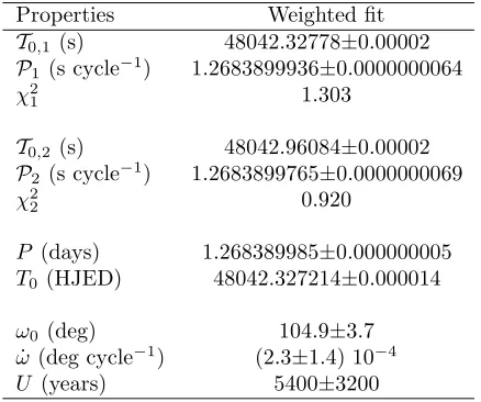 Table 8: Results of the linear ﬁts to the eclipsetimings for apsidal motion.