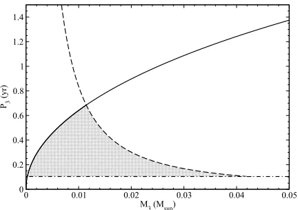 Fig. 6.— Allowed region (shaded area) in a massvs.orbital period diagram for a third body inthe CM Dra system according to observationalconstraints: eccentricity modulation (solid line),light-time eﬀect (dashed line) and stability crite-ria (dot-dashed line).