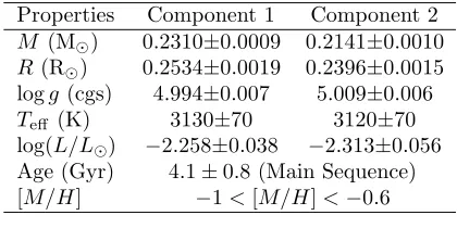 Table 9: Absolute physical properties of CM Dra.
