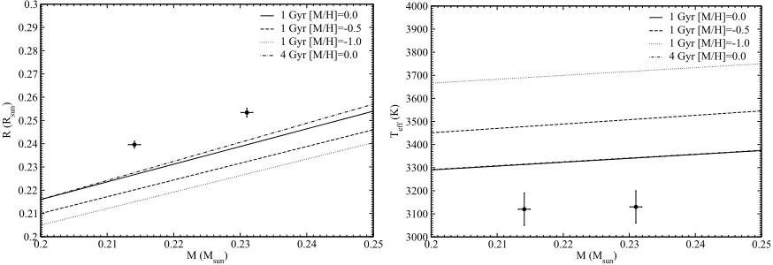 Fig. 7.— Comparison of the physical properties for CM Dra with models of Baraﬀe et al
