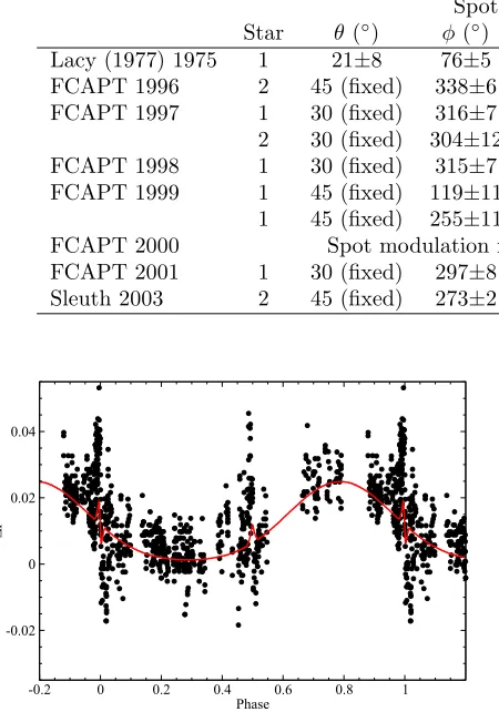 Fig. 2.— Diﬀerential eﬀect of star spots on theI-band light curve of Lacy (1977). The solid linerepresents the model described in the text.