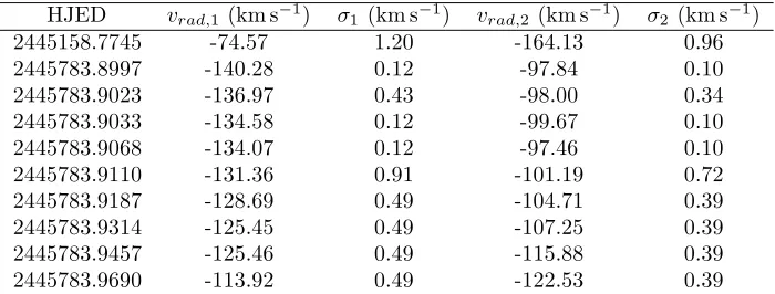 Table 4: Radial velocity measurements for CM Dra in the heliocentric frame. The full version of this tableis available electronically.