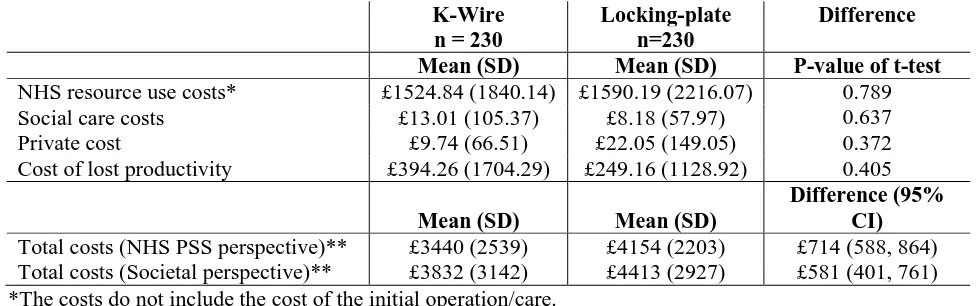 Table 2 – Costs of resources used in relation to distal fracture fixation by treatment arms  