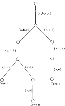 Figure 3: 'l'rie representation of the 3 trees in Fig- ure. 2 