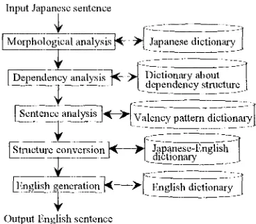 Figure 2 outlines the translation process in ALT-J/E (Hayashi, 1987). Morphological analysis segments the wflency strncture, i.e., it determines, for the valency pattern for the predicate, which valency element ead~ between a predicate and its modifiers in