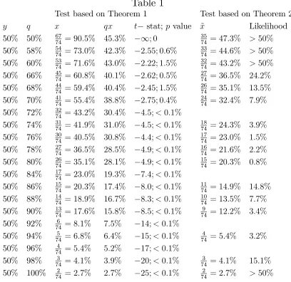 Table 1Test based on Theorem 1