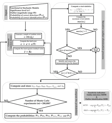 Figure 1. Flowchart of the algorithm to compute the probability levels of Iterative Data Snooping (IDS)for each measurement in the presence of an outlier [45].