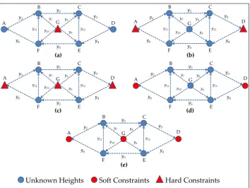 Figure 3. Levelling Geodetic Network subject to different constraint scenarios.