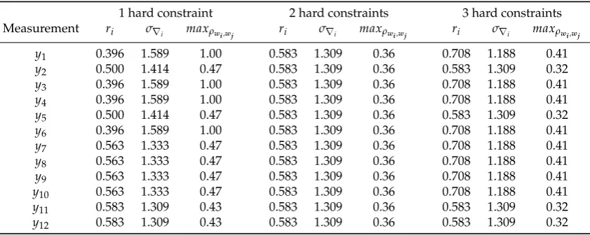 Table 4. Local redundancy (ri), standard-deviation of the LS-estimated outlier σ∇i and the maximumabsolute correlation (maxρwi,wj ) for each scenario of hard constraint.