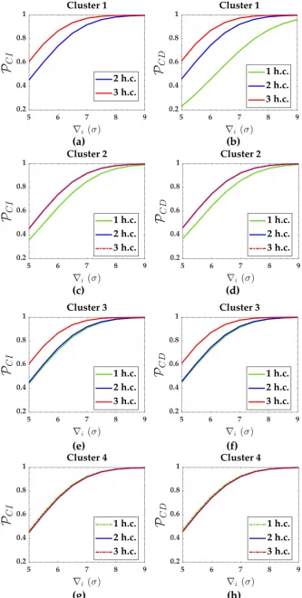 Figure 4. Probability of correct identiﬁcation (case of hard constraints and forPCI) and Probability of correct detection (PCD) for the α′ = 0.001: Cluster 1(a,b), Cluster 2(c,d), Cluster 3(e,f) and Cluster4(g,h).