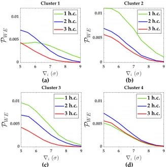 Figure 5(andPol P) for clusters 2, 3 and 4. We will discuss more about statistical overlap ( shows the probability of wrong exclusion (PWE)