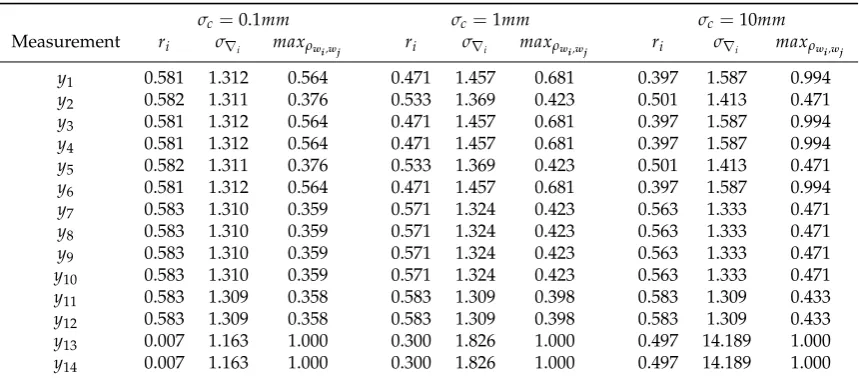 Table 9. Local redundancy (ri), standard-deviation of the LS-estimated outlier σ∇i(mm) and themaximum absolute correlation (maxρwi,wj ) for each scenario of two soft constraints.