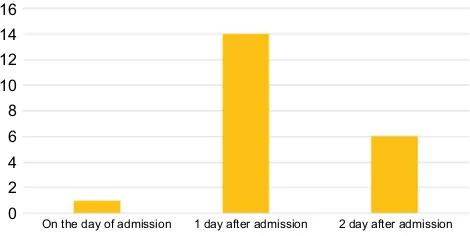 Figure 2 SAU attendance across the week (number of patients).