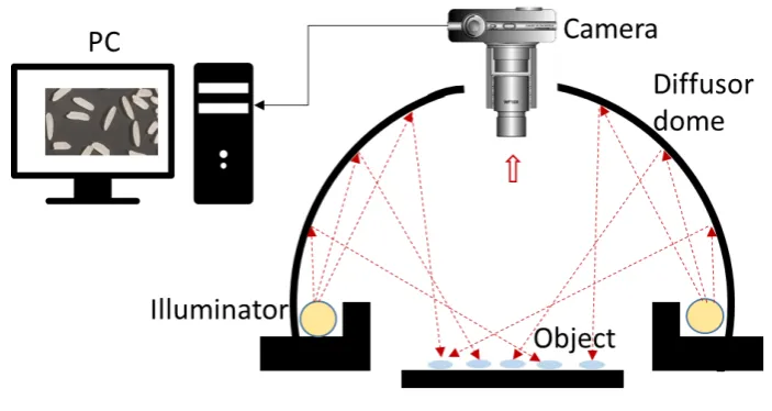 Figure 1. Schematic diagram of image acquisition system equipped with a camera, illumination sourceand geometry, and connected PC.