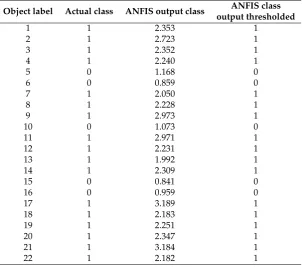 Table 1. ANFIS results for test image for each rice object. Threshold is applied with rule: If (ANFISoutput class>2) Then (ANFIS output class thresholded=0).