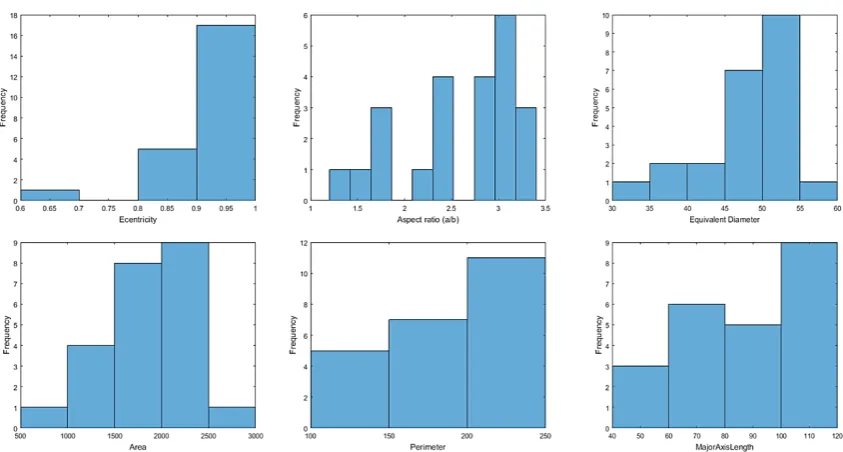 Figure 6. Histogram of eccentricity, aspect ratio, equivalent diameter, area, perimeter and major axislength of test image objects.