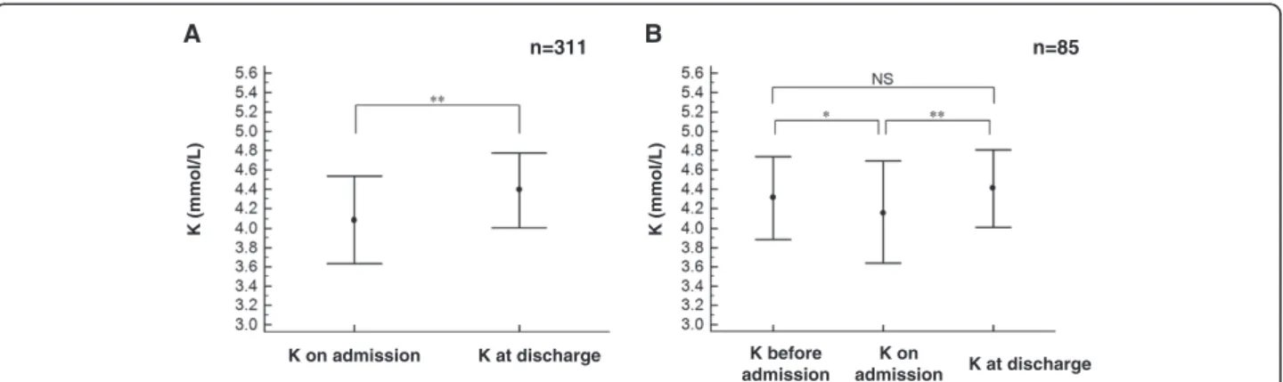 Figure 1 The time course of the serum potassium concentration (K) profile. A. The average ± SD of K level in the total study patients (n = 311) on admission (during ischemic attack) and at discharge (during stable phase) (paired t-test, ** P < 0.001)