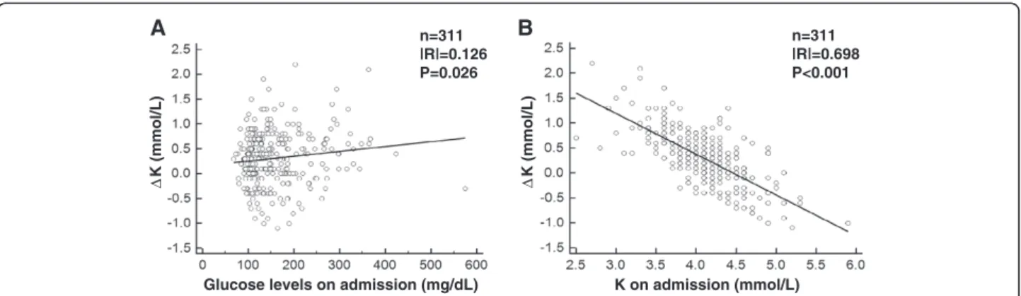 Figure 2 The results of the simple regression analyses. The simple regression analyses between plasma glucose level on admission (during ischemic attack) and ΔK (A), between serum K level on admission (during ischemic attack) and ΔK (B) are shown