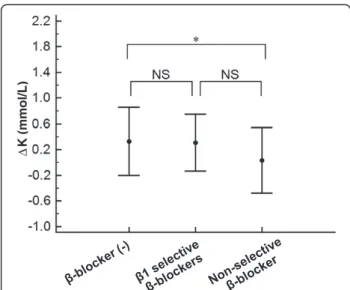 Figure 4 A comparison of ΔK among the medication profiles of β-blockers on admission. A comparison of ΔK among the medication profiles of β-blockers(−) indicating the subjects who did not take any β-blockers on admission (n = 262), those with β1 selective 
