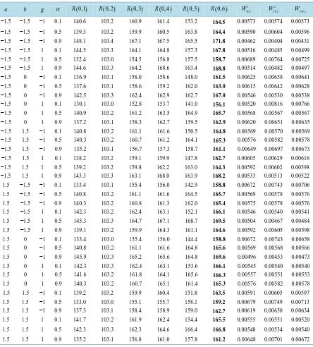 Table 1.  PREs of proposed class of estimators through simulation.                                                           