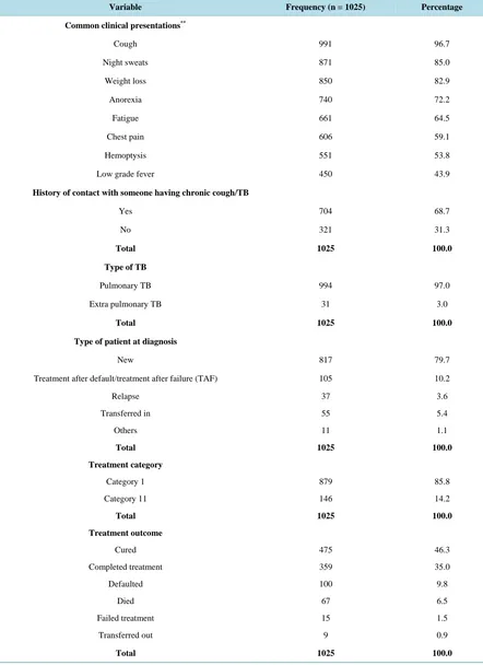 Table 3. Pattern of clinical manifestations and treatment outcome of TB patients.                                     