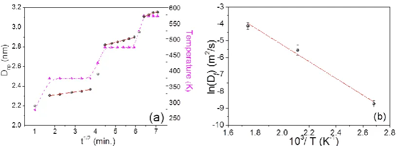 Figure 1: (a) Crystalline size (from GIWAXS) variation in Au/PPFC_3 as a function of  annealing time (√