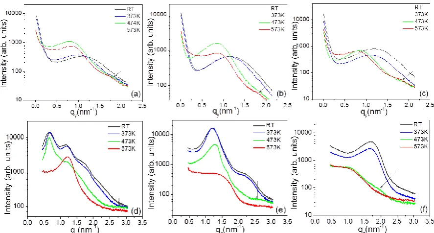 Figure 2: Cuts obtained from MLs various temperatures. Yoneda cuts are shown in (a, b, c) and off-detector cuts in (d, e, f) for MLs the MLs Au/PPFC_1, Au/PPFC_2 and Au/PPFC_3, respectively