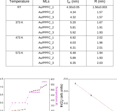 Table 3: NPs radius (R) and inter-particle distance (ξ