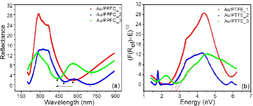 Figure 4: (a) UV-Vis spectra of Au/PPFC MPNCs room temperature; the local  surface plasmon resonance (LSPR) in the three MLs are indicated by a diamond symbol (♦) and the arrow indicates the shift in LSPR (b) Plot of [ 