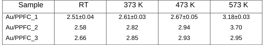 Table 4: Evaluated indirect band gap energy (in eV) for three multilayers at different 