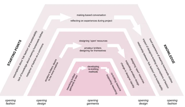 Figure 8. Infographic summarising the research: starting points, process and knowledge generated