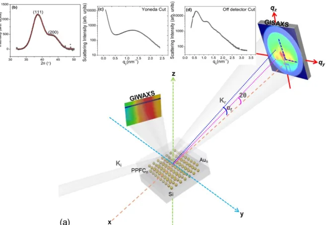 Figure S3: (a)  Schematic view of the GISAXS experiment combined with In-plane- In-plane-GIWAXS; (b) the extracted 1D GIWAXS profile taken as line cut as indicated in the 2D GIWAXS image, (c) Yoneda cut (q y  = 0.236) and  (d) off-detector cut (along q z )